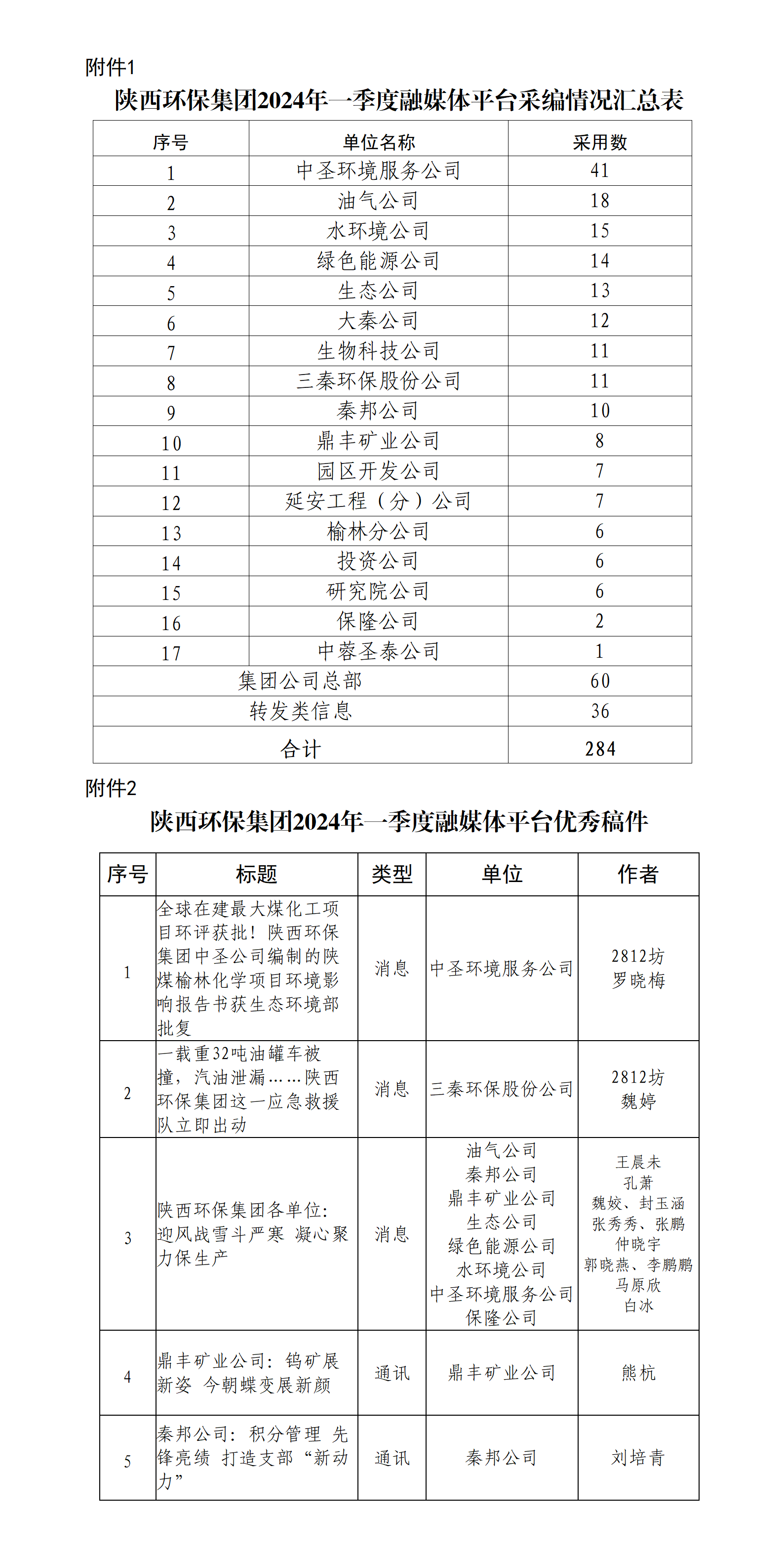 关于2024年一季度集团公司融媒体平台稿件采用及优秀稿件评选情况的通报_01.png