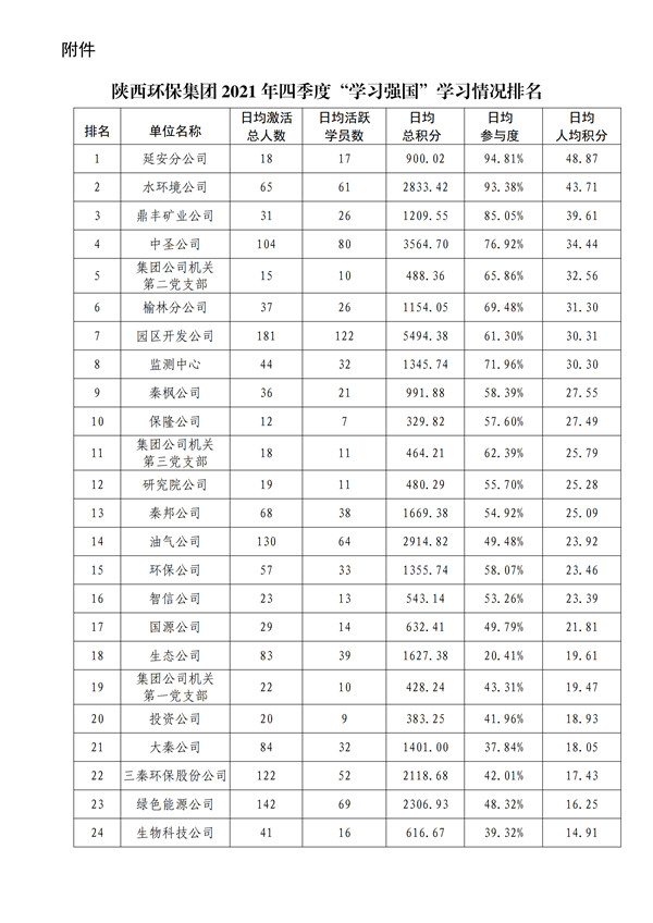 陕环司党函〔2022〕3号中共华亿体育(中国)科技股份公司委员会关于2021年四季度“学习强国”平_02.jpg